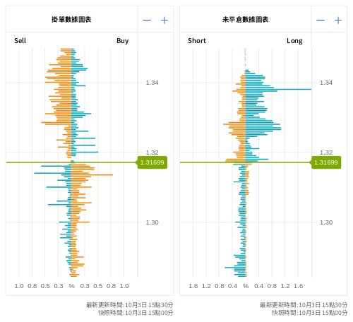 掛單/未平倉部位數據圖表 英鎊/美元
