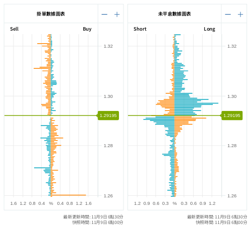 掛單/未平倉部位數據圖表 英鎊/美元