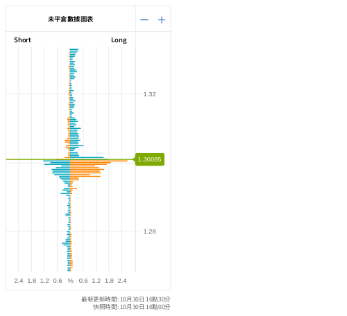 掛單/未平倉部位數據圖表 英鎊/美元