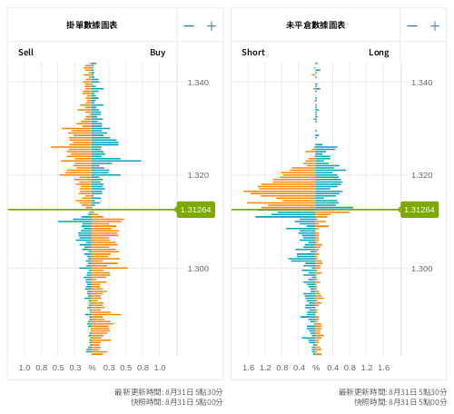 掛單/未平倉部位數據圖表 英鎊/美元