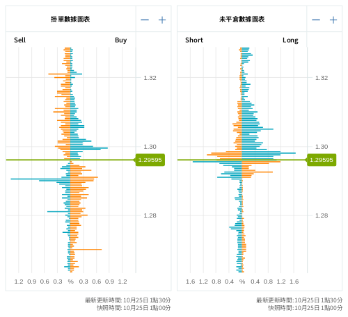 掛單/未平倉部位數據圖表 英鎊/美元