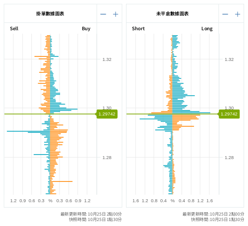 掛單/未平倉部位數據圖表 英鎊/美元
