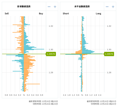 掛單/未平倉部位數據圖表 英鎊/美元