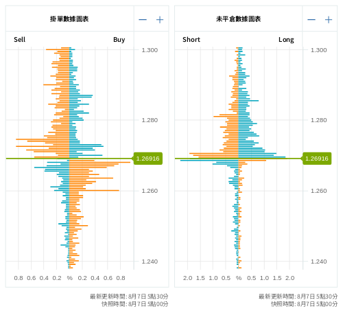 掛單/未平倉部位數據圖表 英鎊/美元