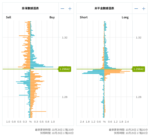 掛單/未平倉部位數據圖表 英鎊/美元