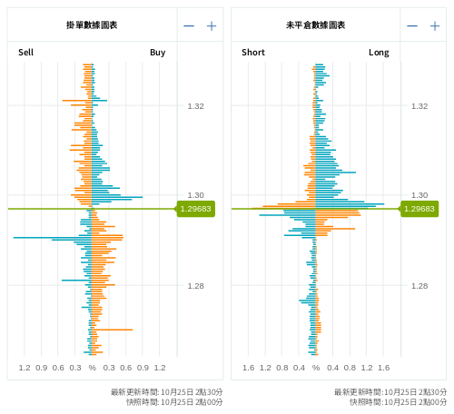 掛單/未平倉部位數據圖表 英鎊/美元