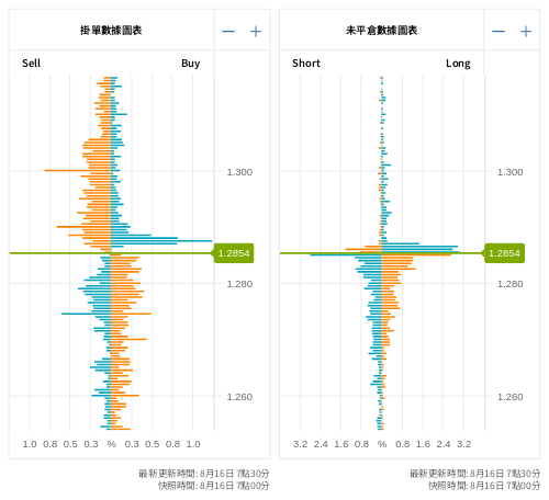 掛單/未平倉部位數據圖表 英鎊/美元