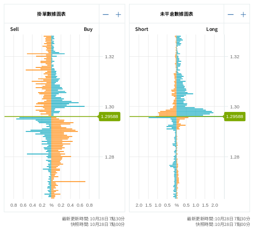 掛單/未平倉部位數據圖表 英鎊/美元