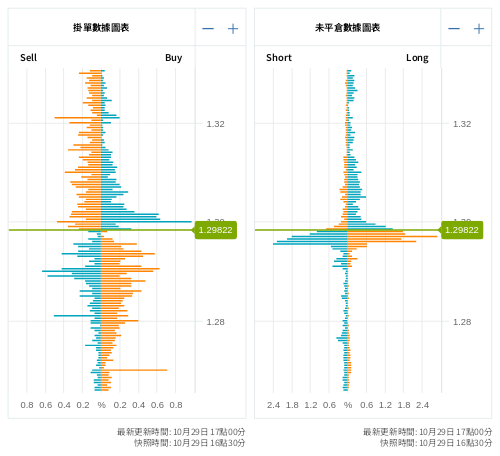 掛單/未平倉部位數據圖表 英鎊/美元