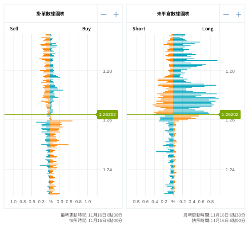 掛單/未平倉部位數據圖表 英鎊/美元