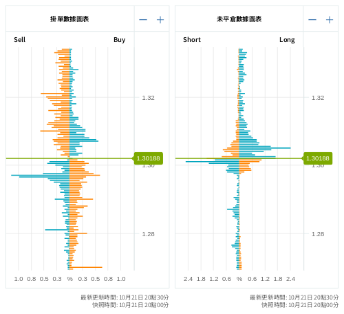 掛單/未平倉部位數據圖表 英鎊/美元