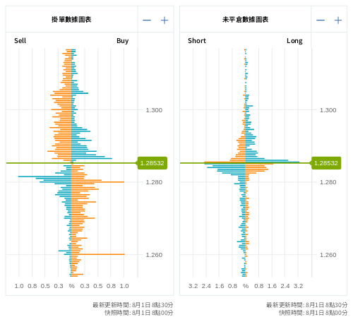 掛單/未平倉部位數據圖表 英鎊/美元