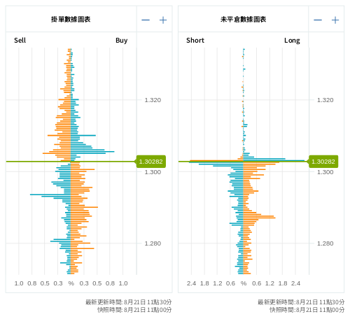 掛單/未平倉部位數據圖表 英鎊/美元