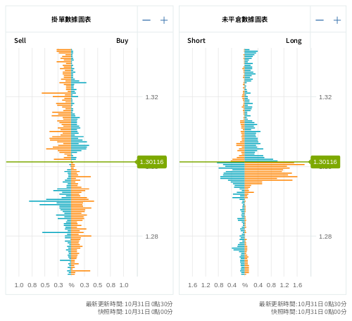 掛單/未平倉部位數據圖表 英鎊/美元