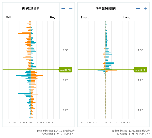 掛單/未平倉部位數據圖表 英鎊/美元