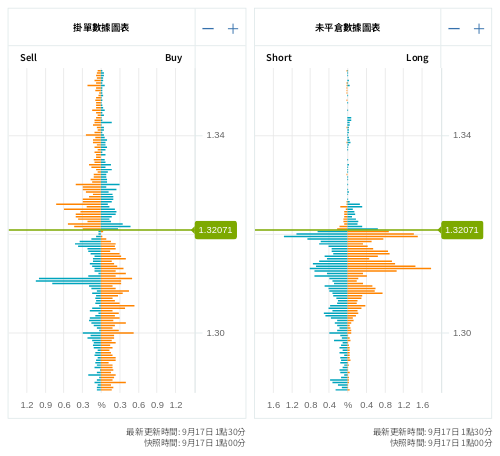 掛單/未平倉部位數據圖表 英鎊/美元