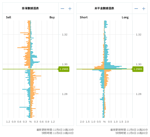 掛單/未平倉部位數據圖表 英鎊/美元