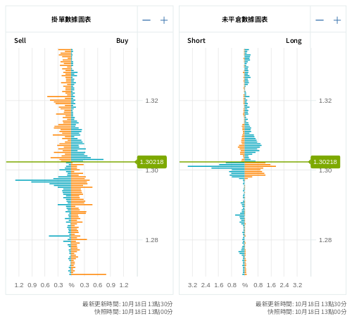 掛單/未平倉部位數據圖表 英鎊/美元