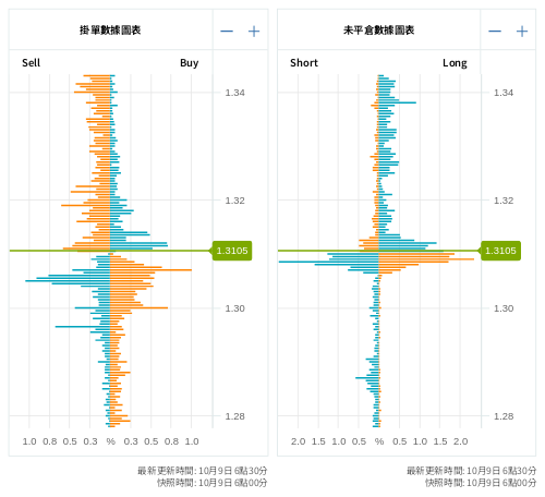 掛單/未平倉部位數據圖表 英鎊/美元