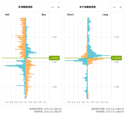 掛單/未平倉部位數據圖表 英鎊/美元