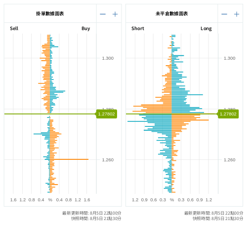掛單/未平倉部位數據圖表 英鎊/美元