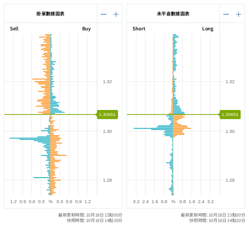 掛單/未平倉部位數據圖表 英鎊/美元