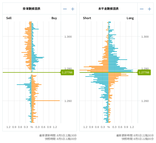 掛單/未平倉部位數據圖表 英鎊/美元