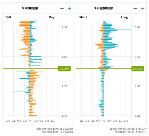 掛單/未平倉部位數據圖表 英鎊/美元