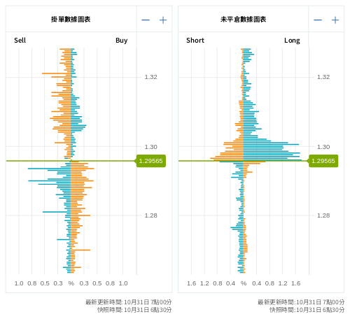 掛單/未平倉部位數據圖表 英鎊/美元