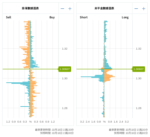 掛單/未平倉部位數據圖表 英鎊/美元
