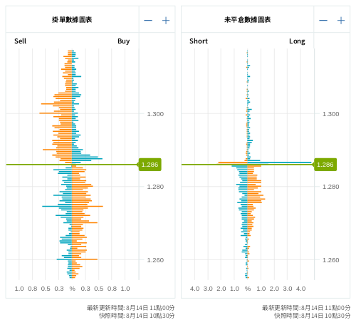 掛單/未平倉部位數據圖表 英鎊/美元