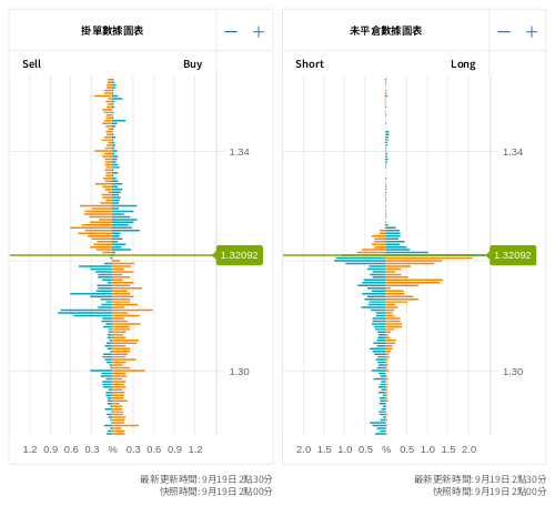 掛單/未平倉部位數據圖表 英鎊/美元