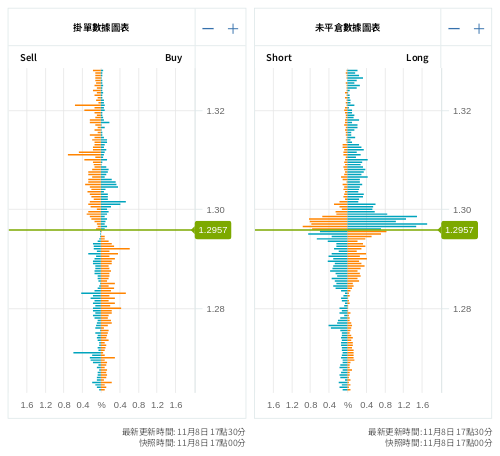 掛單/未平倉部位數據圖表 英鎊/美元