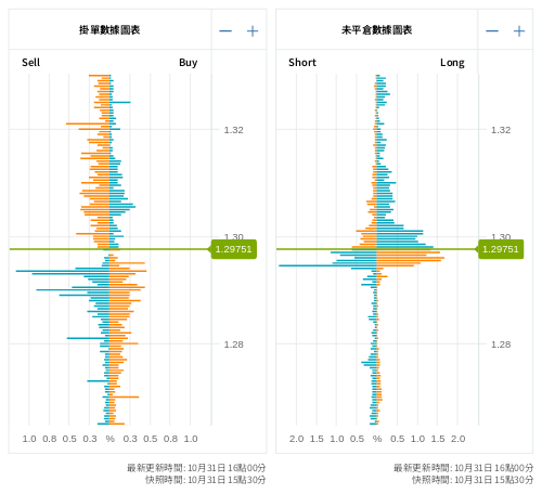 掛單/未平倉部位數據圖表 英鎊/美元