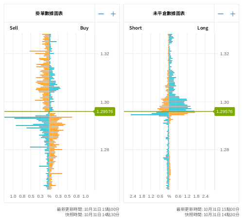掛單/未平倉部位數據圖表 英鎊/美元