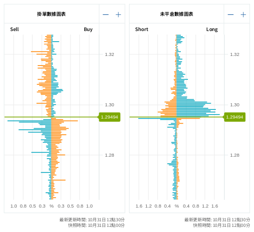 掛單/未平倉部位數據圖表 英鎊/美元