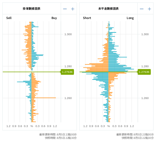 掛單/未平倉部位數據圖表 英鎊/美元