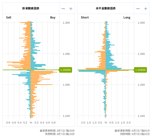 掛單/未平倉部位數據圖表 英鎊/美元