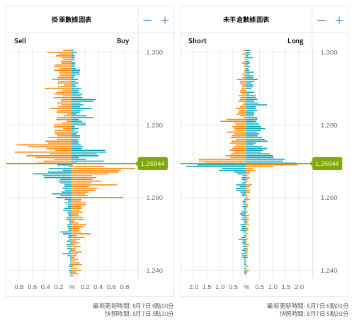 掛單/未平倉部位數據圖表 英鎊/美元