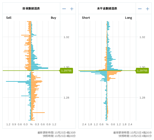 掛單/未平倉部位數據圖表 英鎊/美元