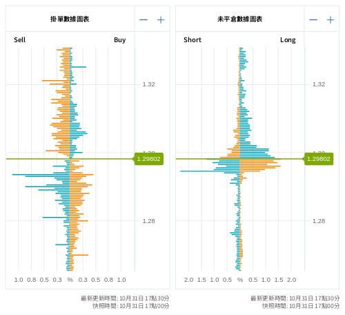 掛單/未平倉部位數據圖表 英鎊/美元