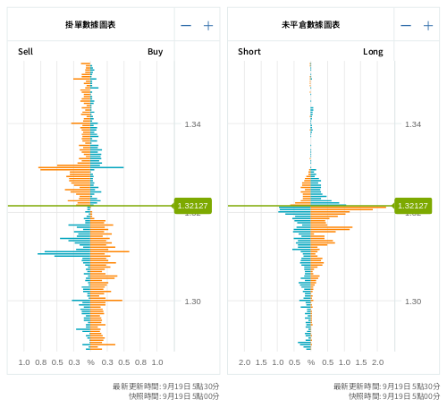 掛單/未平倉部位數據圖表 英鎊/美元