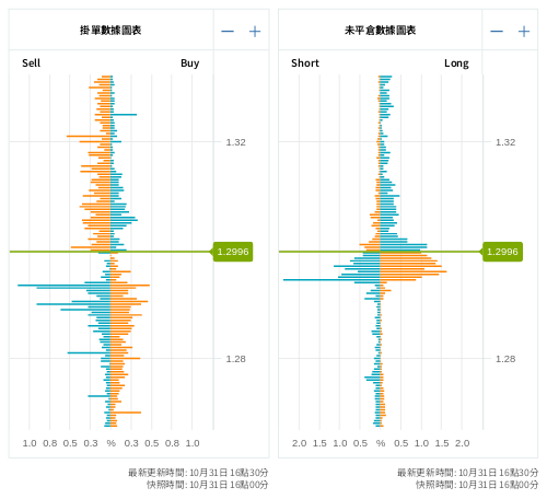 掛單/未平倉部位數據圖表 英鎊/美元