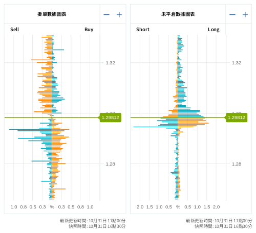 掛單/未平倉部位數據圖表 英鎊/美元
