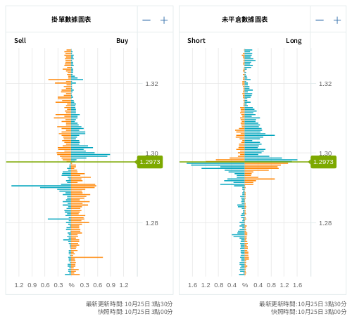 掛單/未平倉部位數據圖表 英鎊/美元