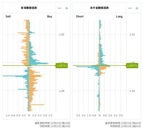 掛單/未平倉部位數據圖表 英鎊/美元