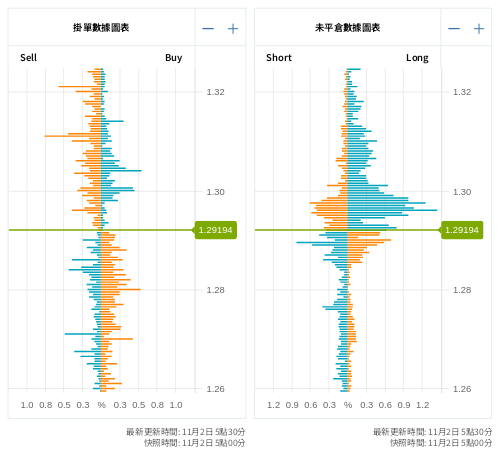 掛單/未平倉部位數據圖表 英鎊/美元