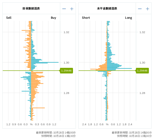 掛單/未平倉部位數據圖表 英鎊/美元