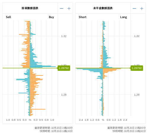 掛單/未平倉部位數據圖表 英鎊/美元