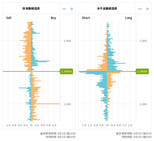 掛單/未平倉部位數據圖表 英鎊/美元